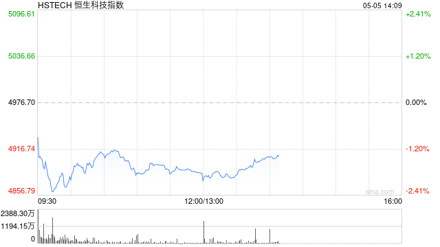 港股三大指数低开低走 跌幅扩大逾1%