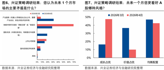 兴证策略：节后行情怎么看？全球共振的焦点和亮点仍在于科技