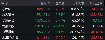 A股，五月开门红！除了满屏涨停，还有这些细节值得关注