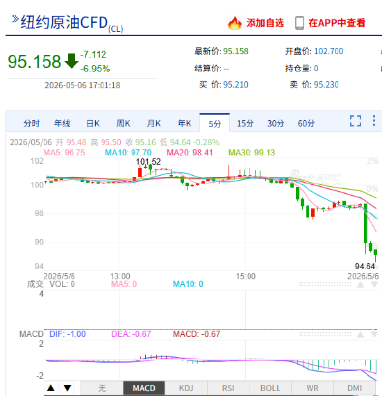 快讯：WTI原油失守95美元/桶，日内跌7.12%。