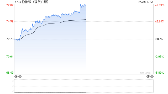 快讯：现货白银站上76美元/盎司，日内涨4.51%