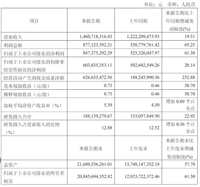 澜起科技港股大涨17%：市值近4000亿港元 黄浦江资本持续加持