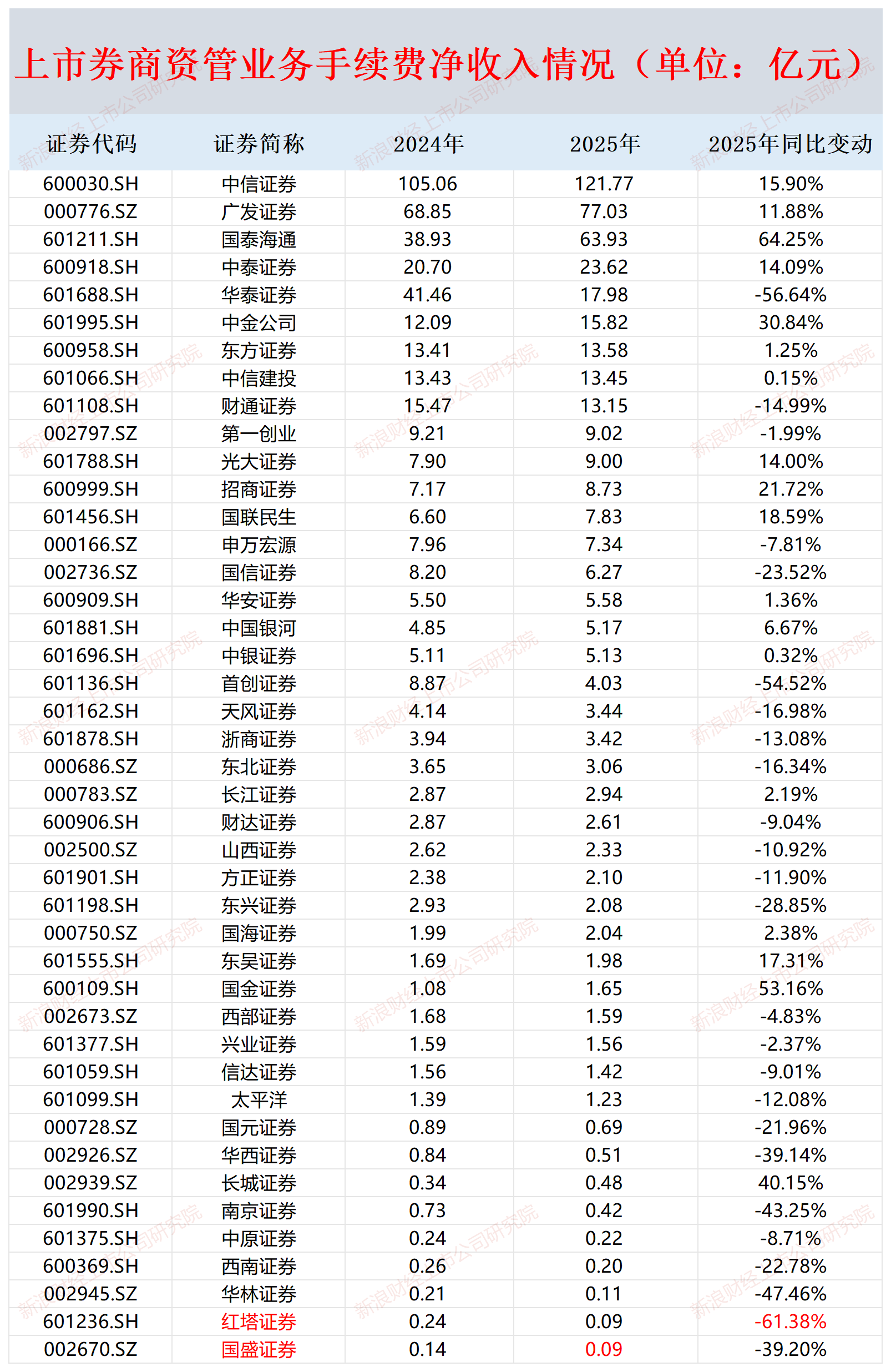 红塔证券自营收入占比最高 经纪净收入最低 资管净收入降幅最大|券商年报
